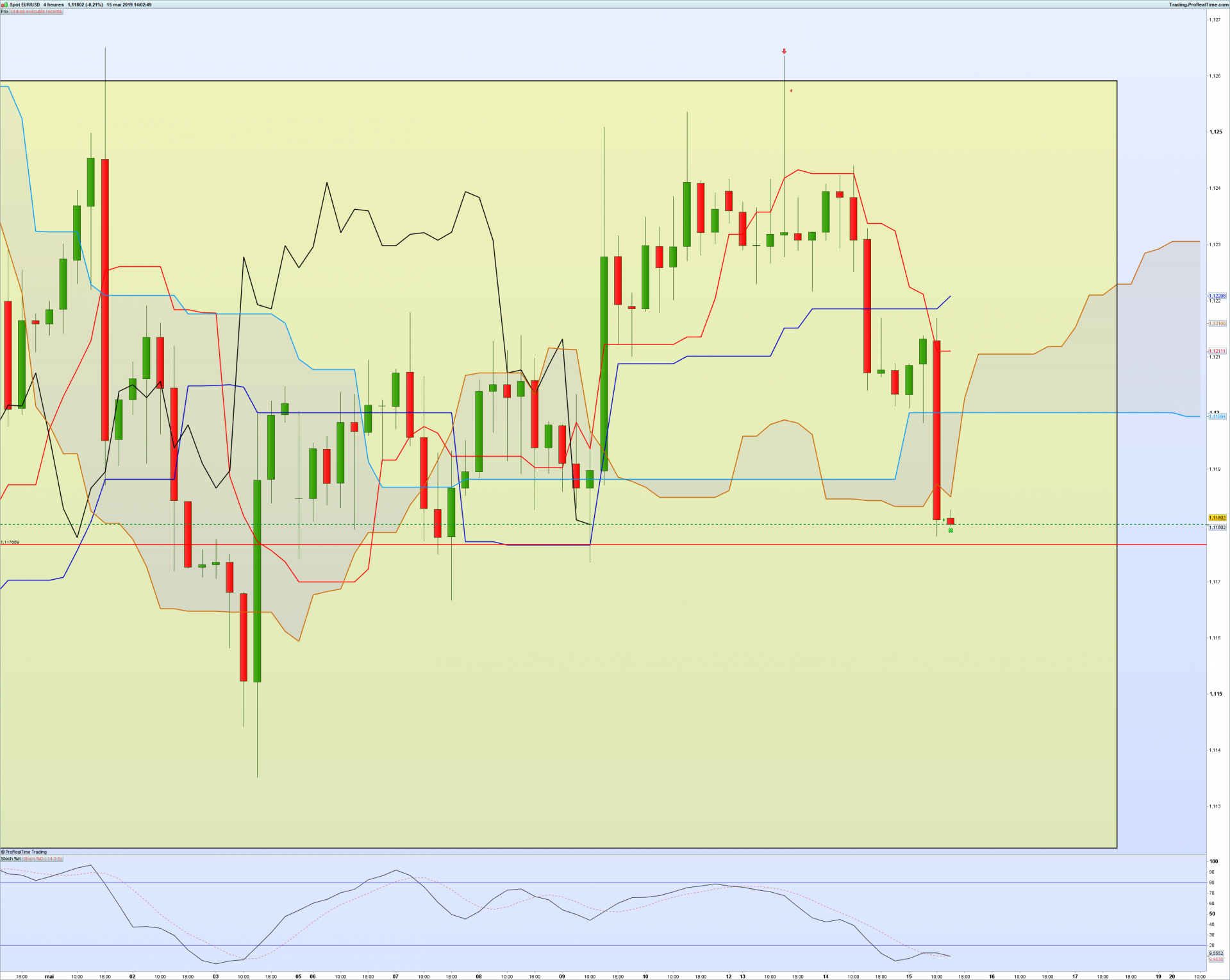 Eurusd 4 heures blog sortie