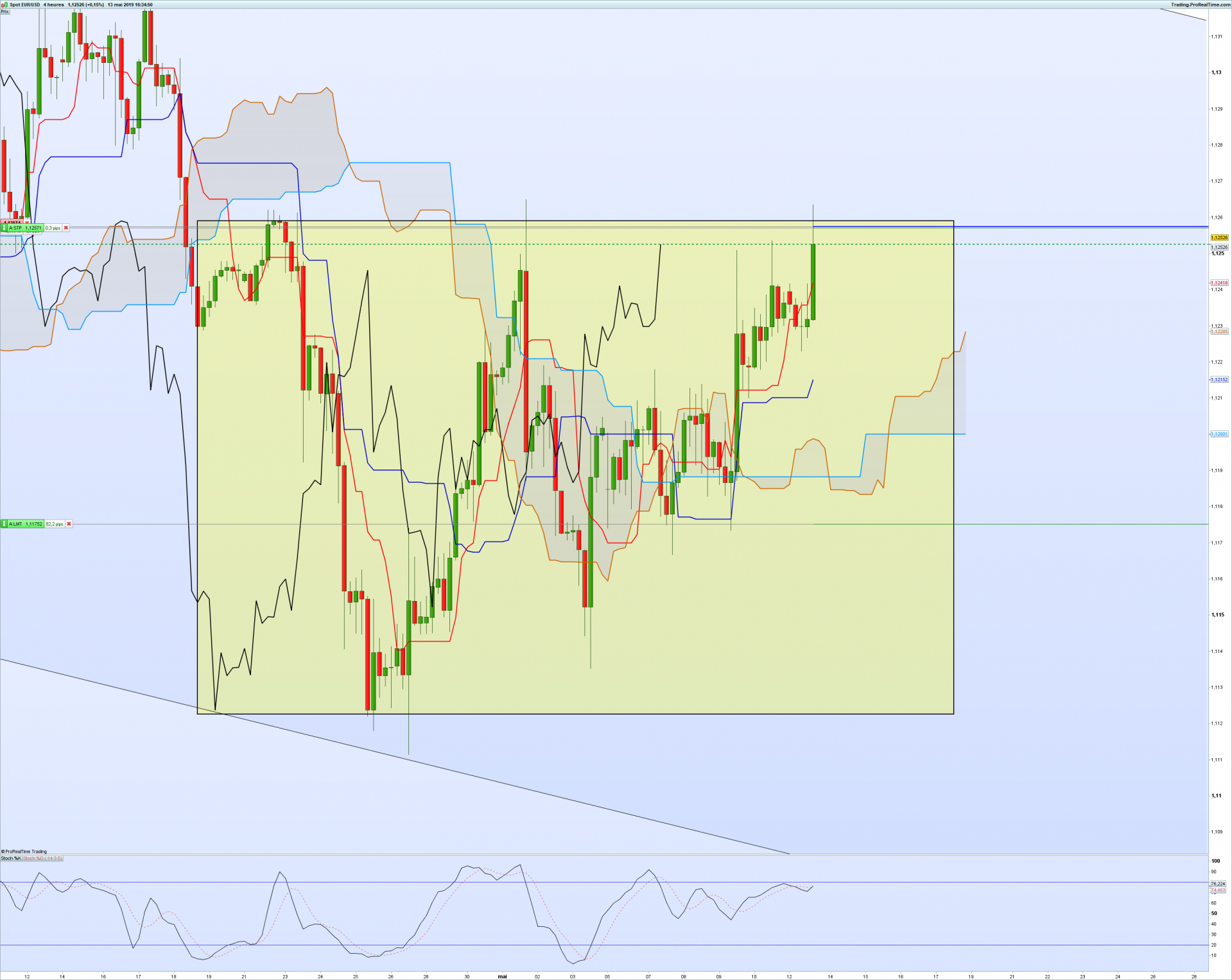 Eurusd 4 heures blog