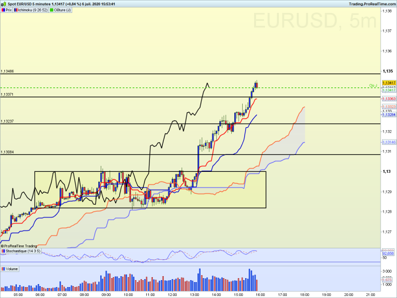 ichimoku eurusd