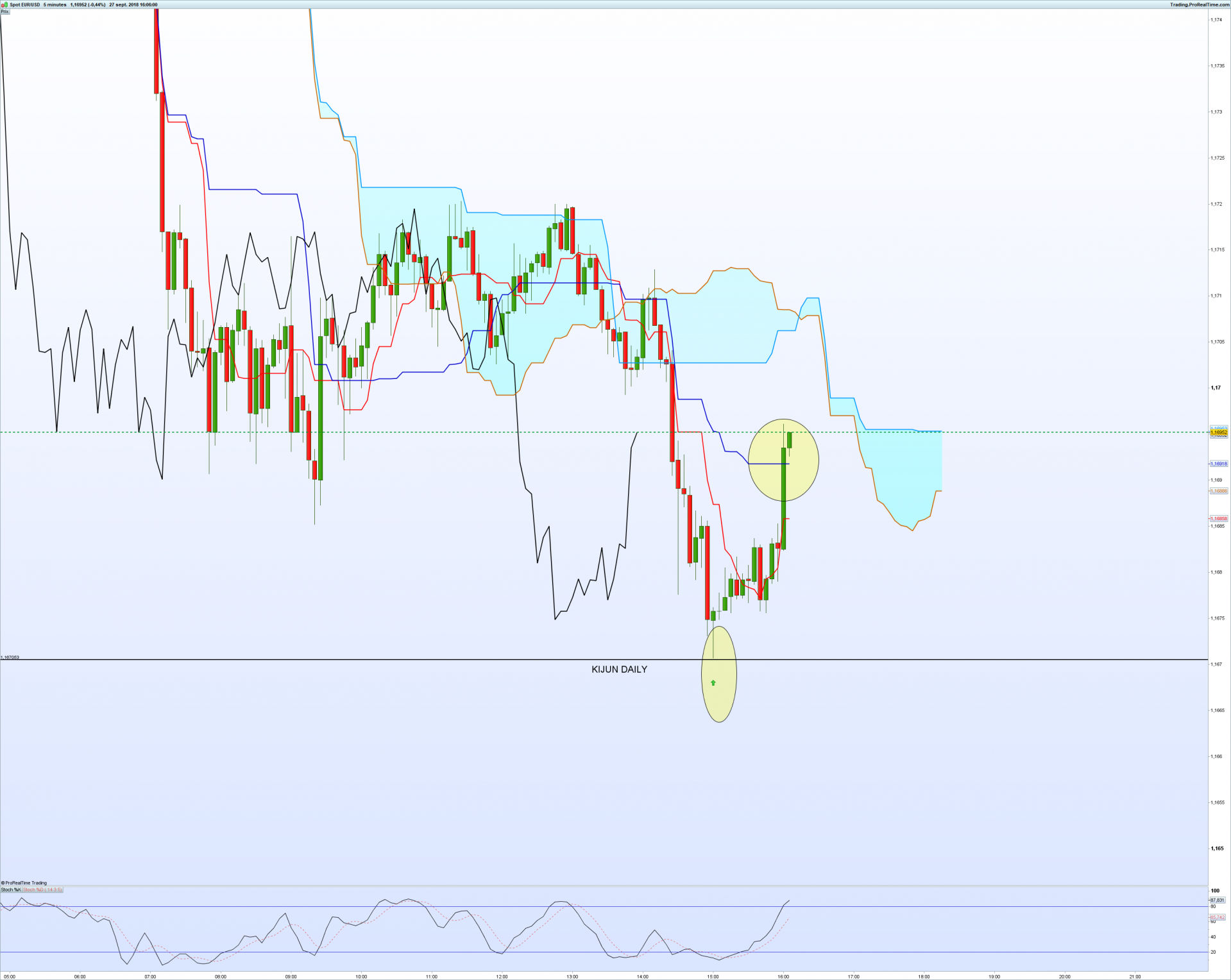 Eurusd 5 minutes