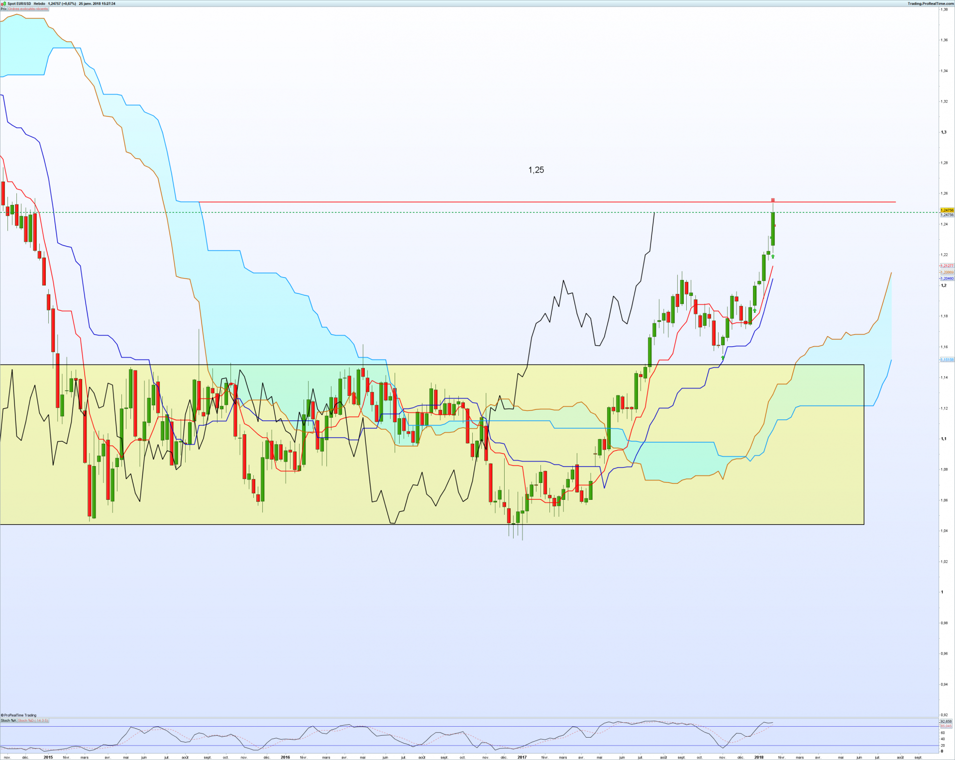 Eurusd hebdo