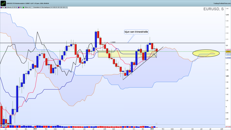 Eurusd hebdomadaire 3