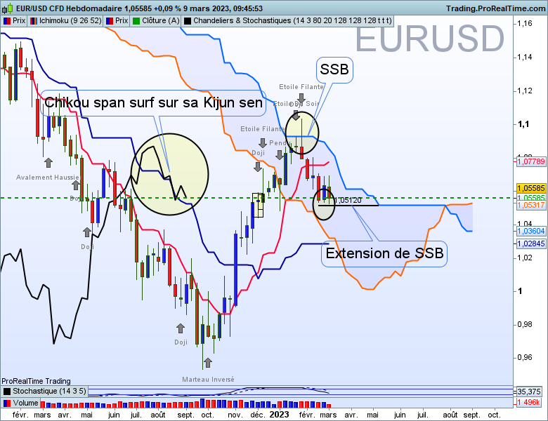 graphique Eurusd hebdomadaire