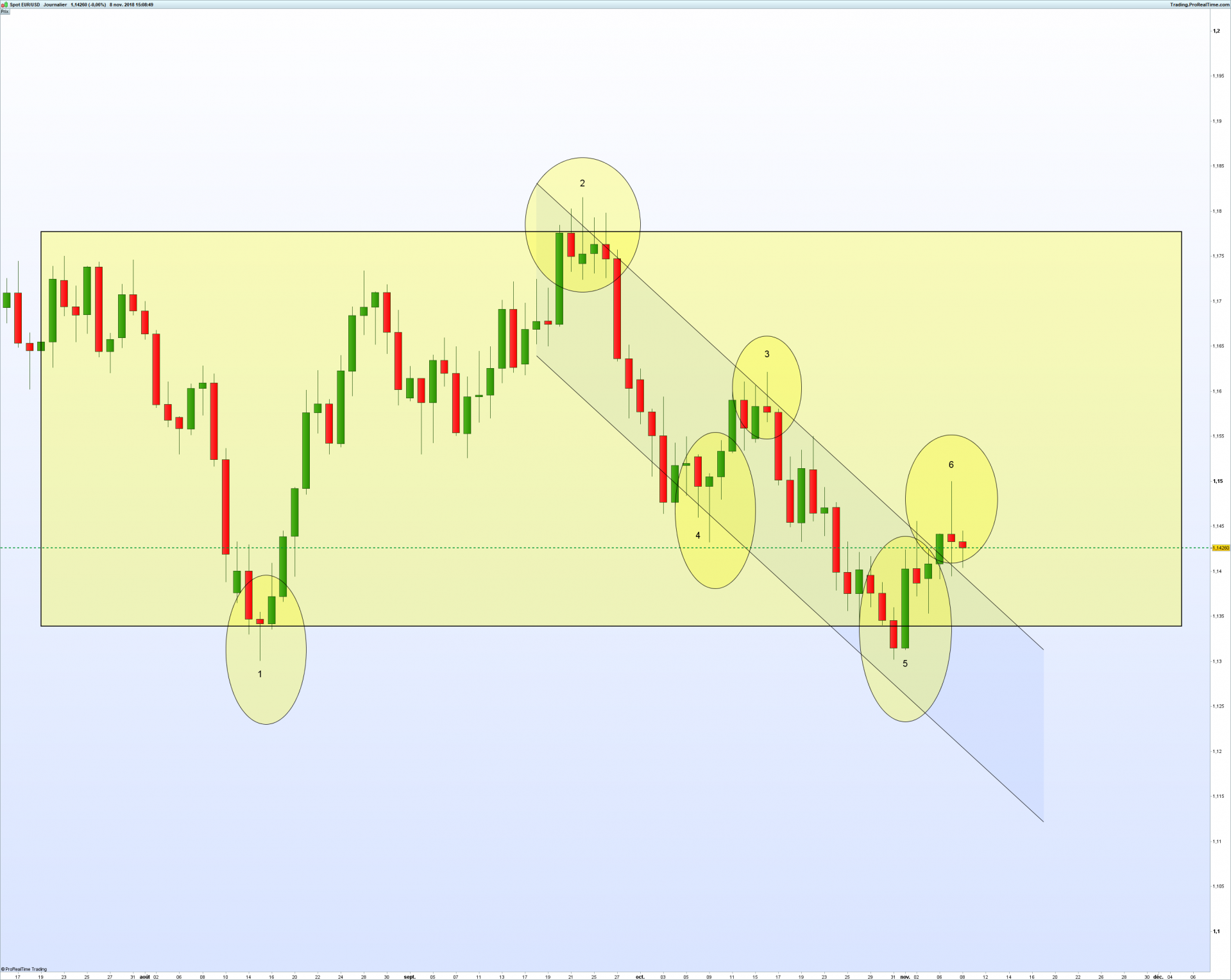 Eurusd journalier 1