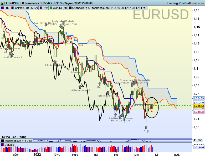 Eurusd journalier 10