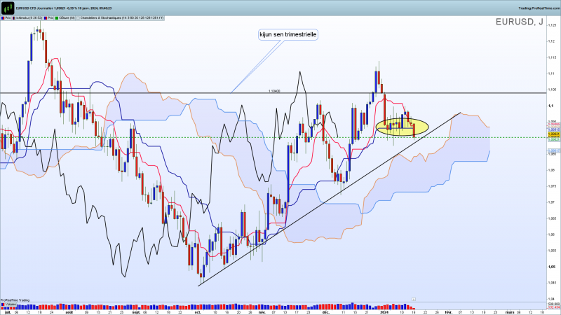 Eurusd journalier 11