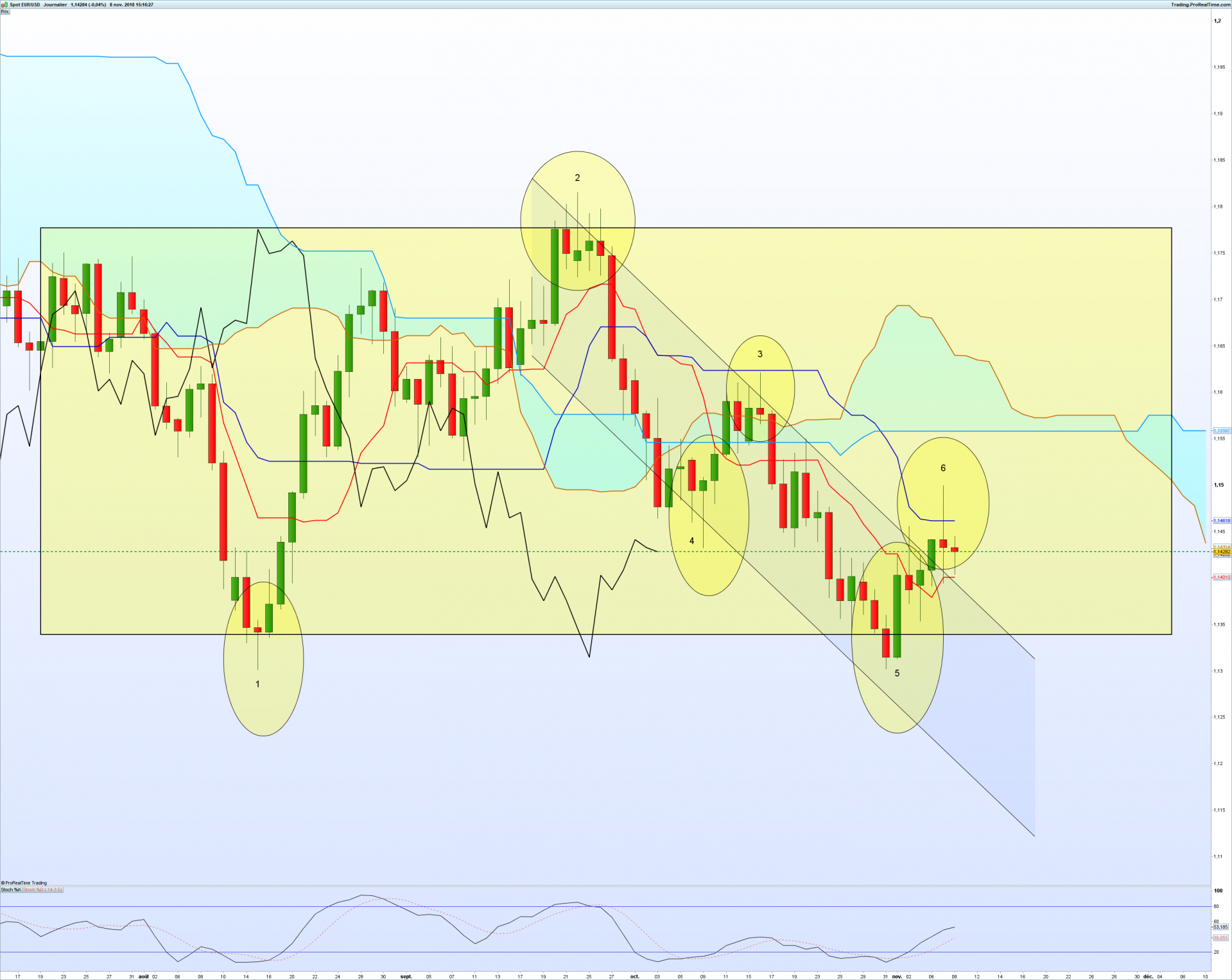 Eurusd journalier 2