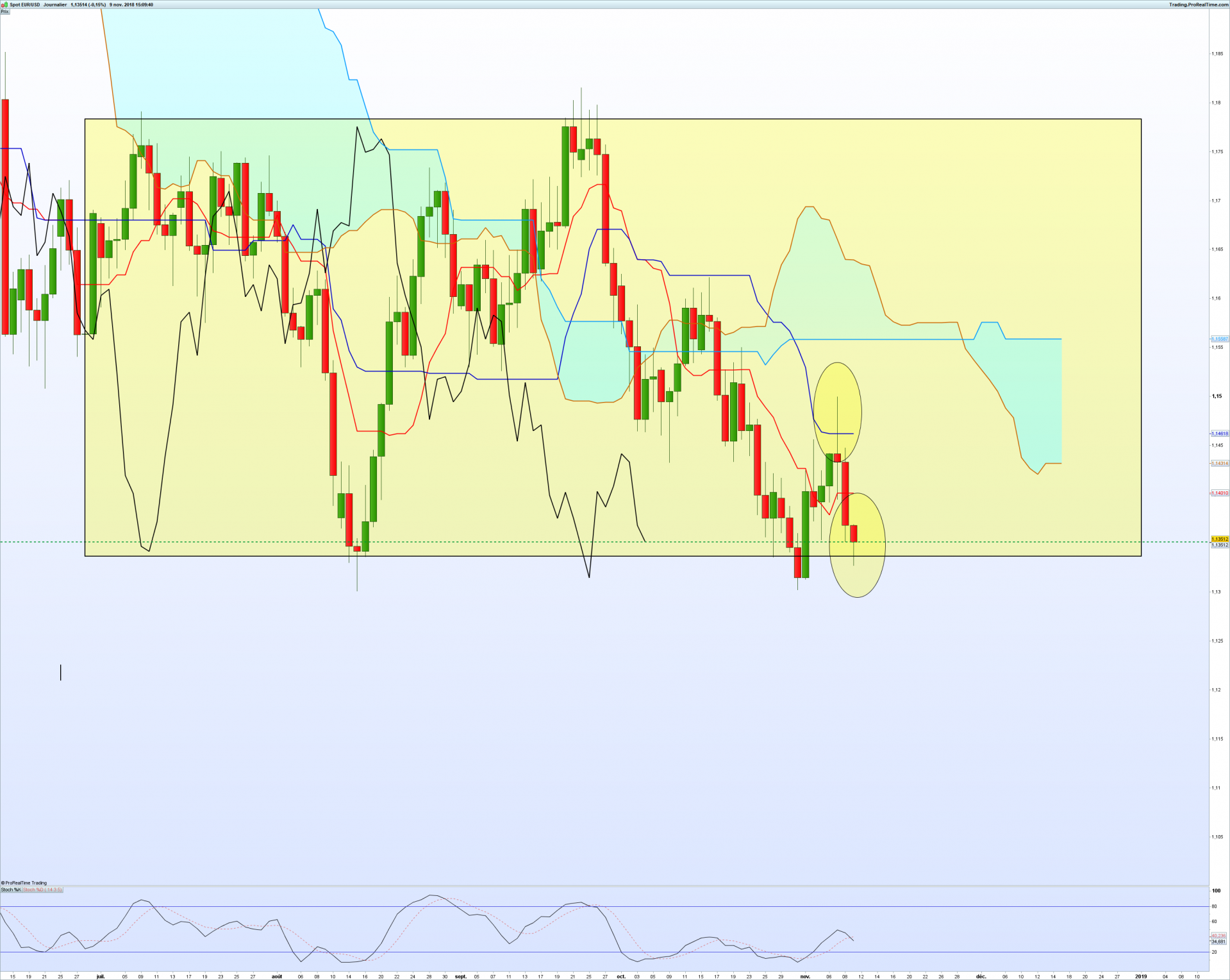 Eurusd journalier 3