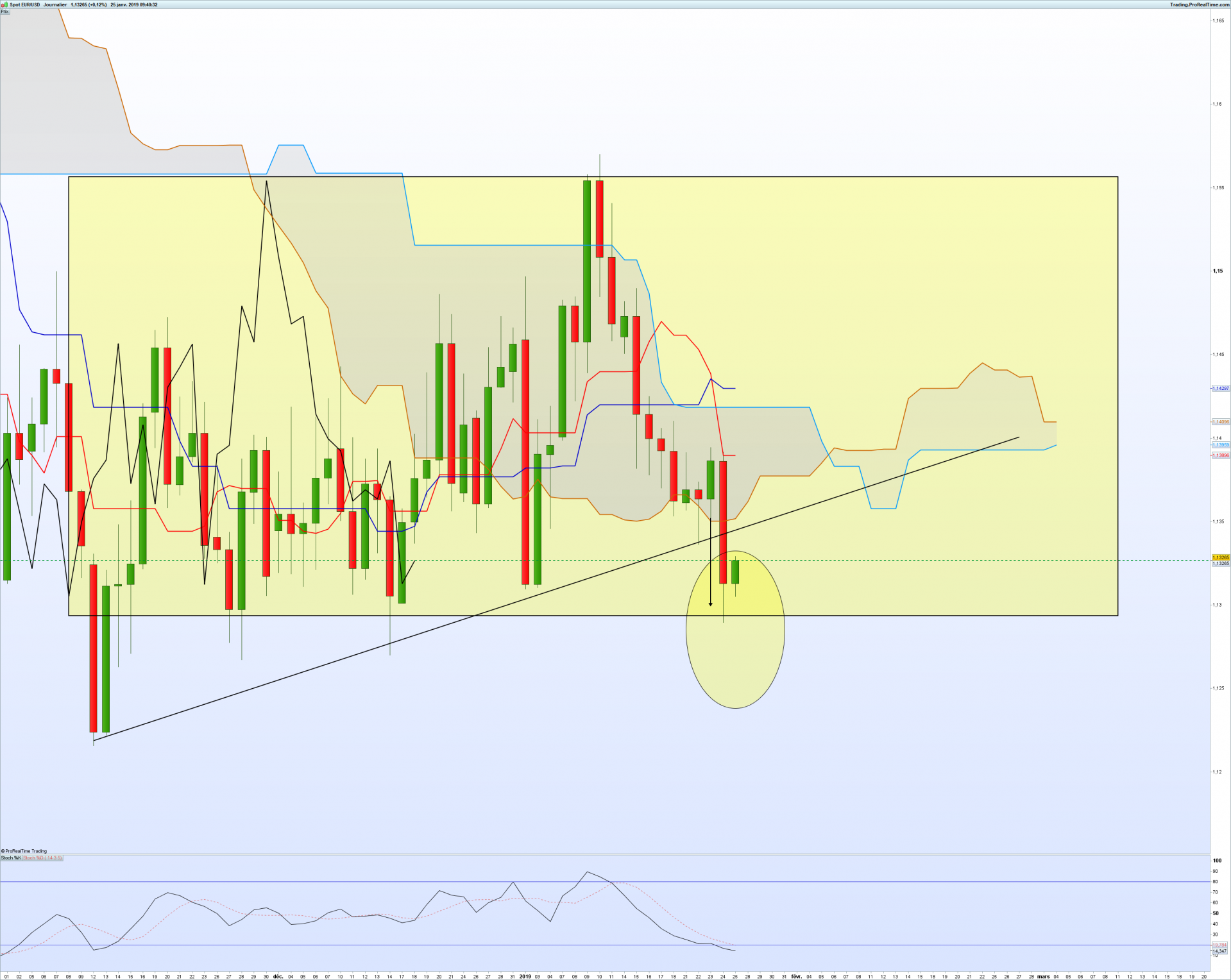 Eurusd journalier 4