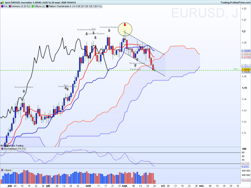 Eurusd journalier 9