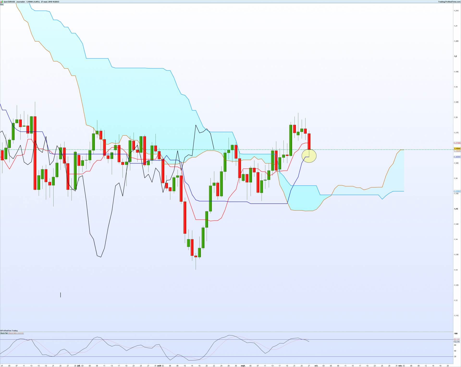 Eurusd journalier