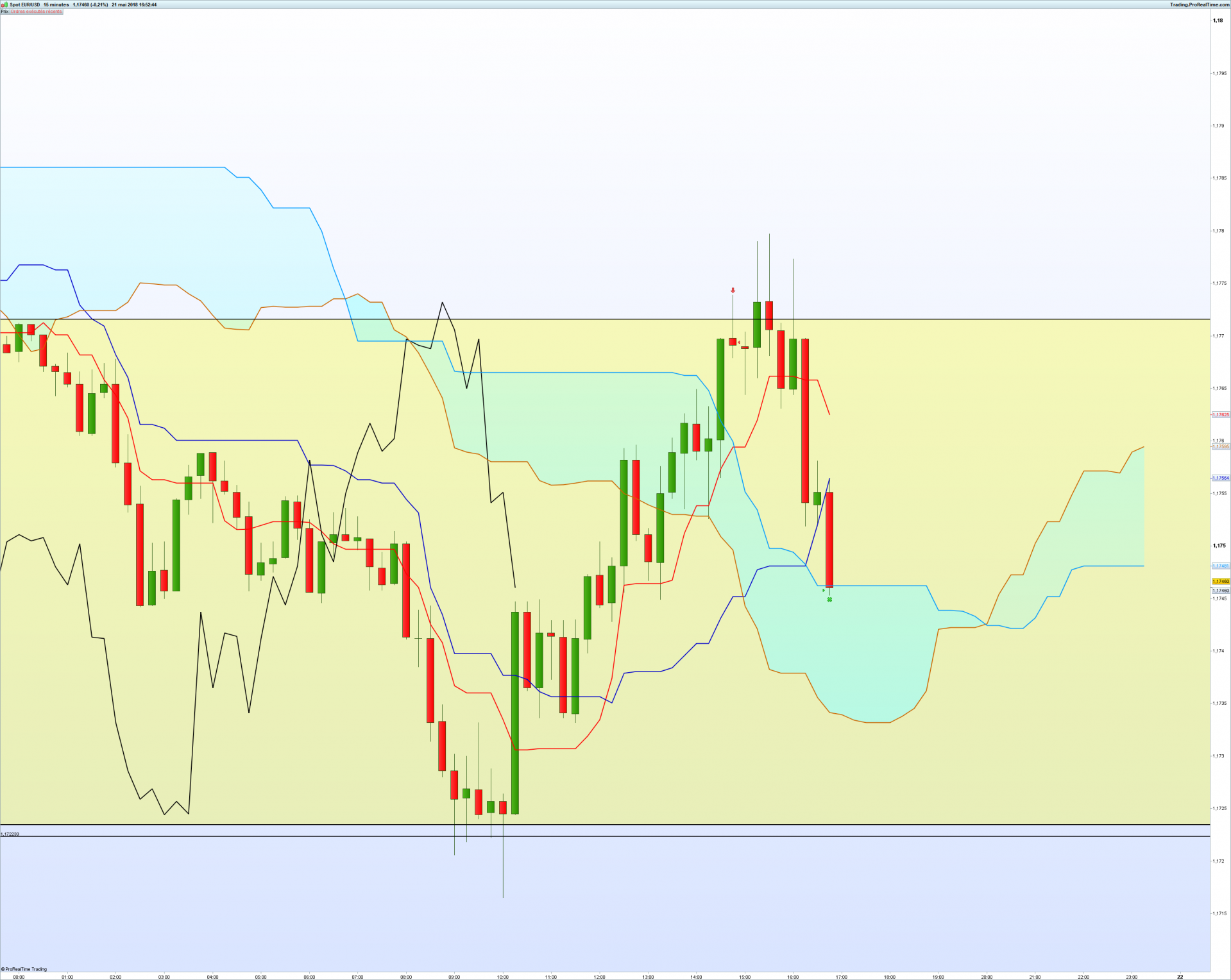 Eurusd m15 gagne