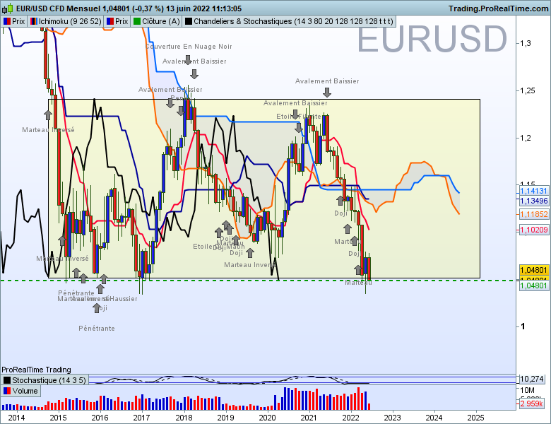 Eurusd mensuel 1