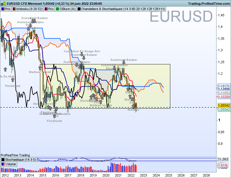 Eurusd mensuel 2