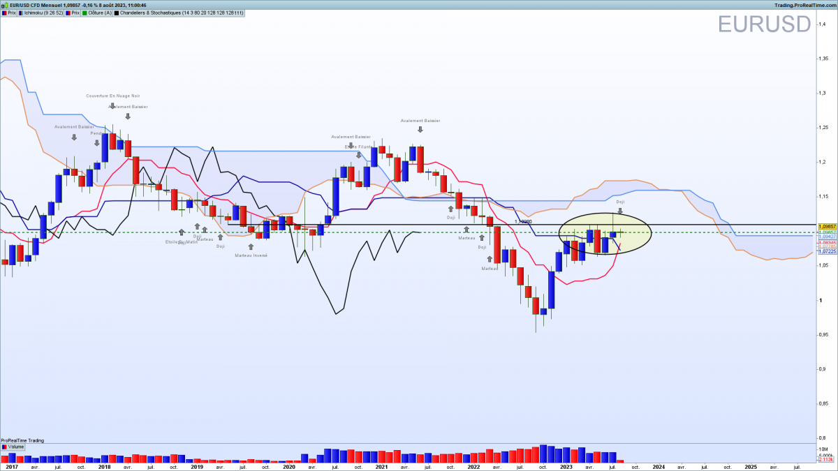 Eurusd mensuel 3