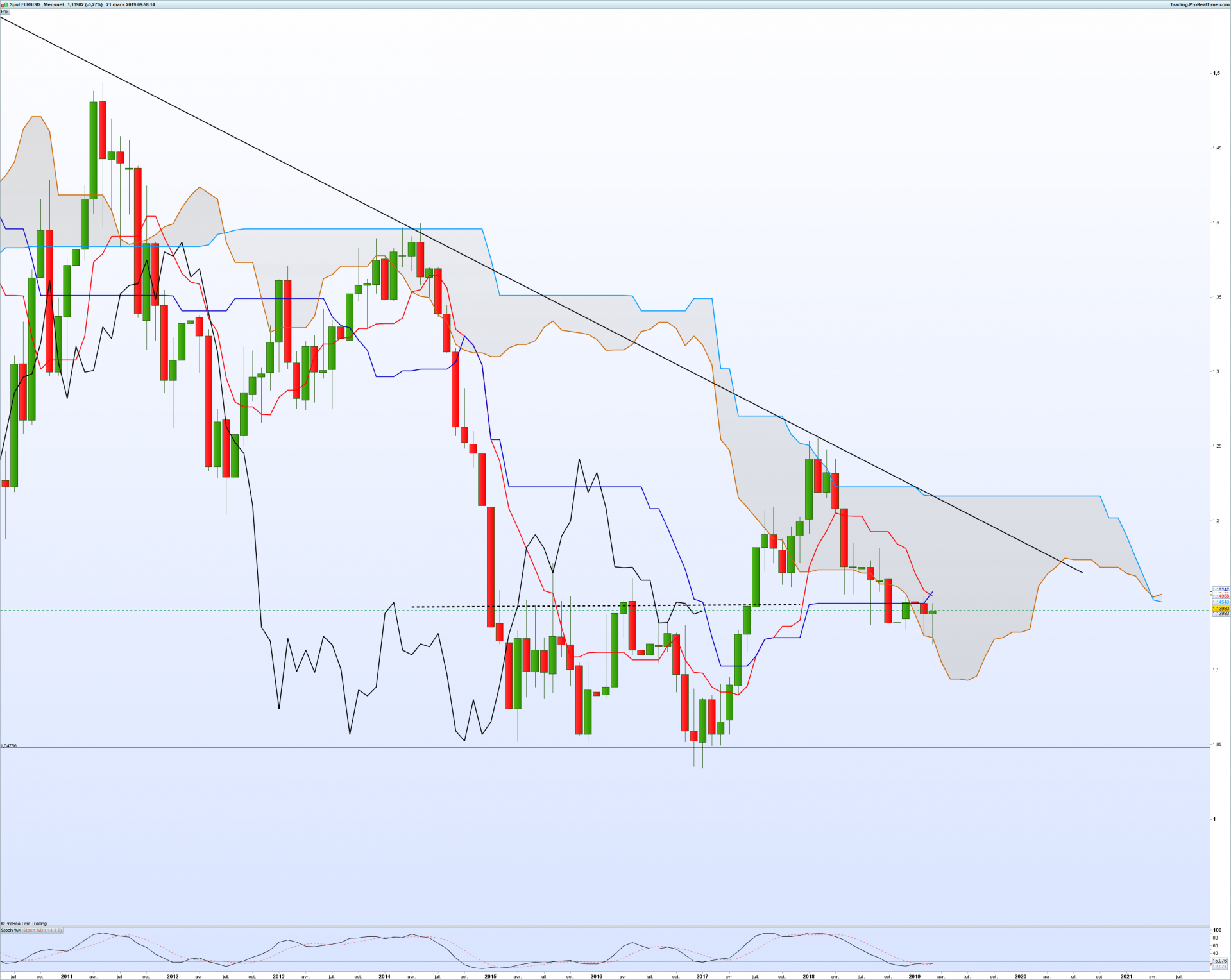 Eurusd mensuel