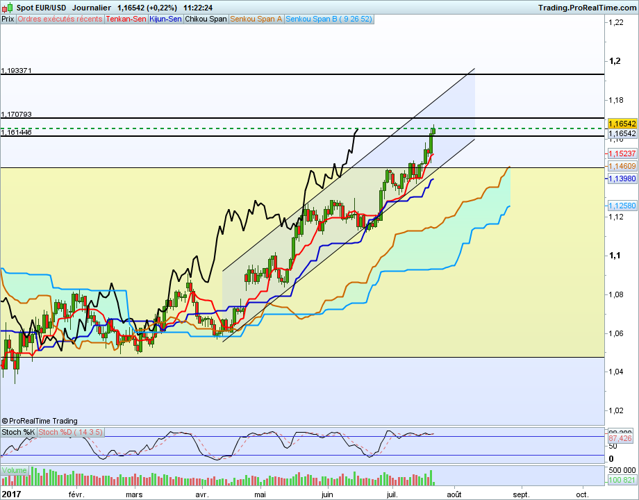 Eurusddaily 93