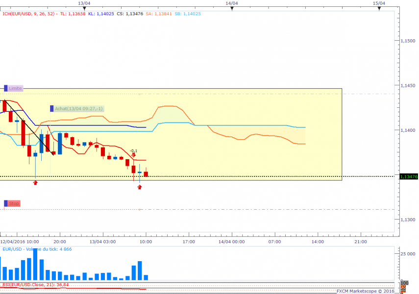 Eurusdh1 70