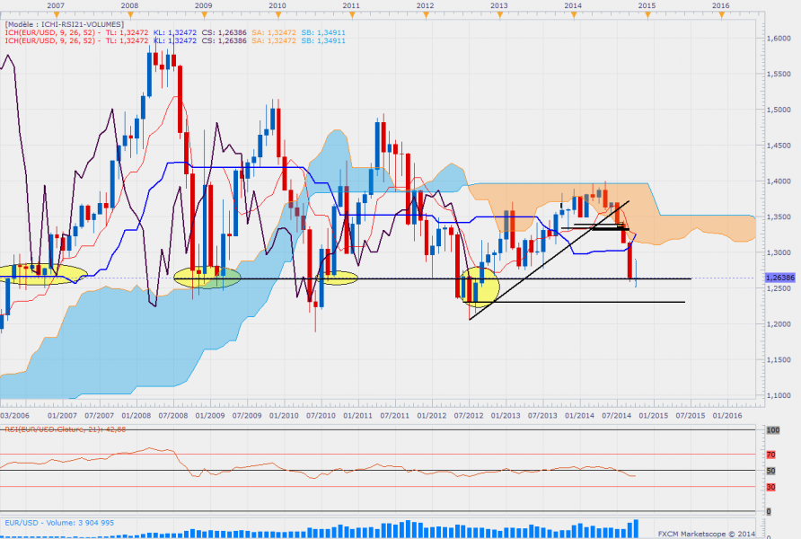 Eurusdmensuel 15