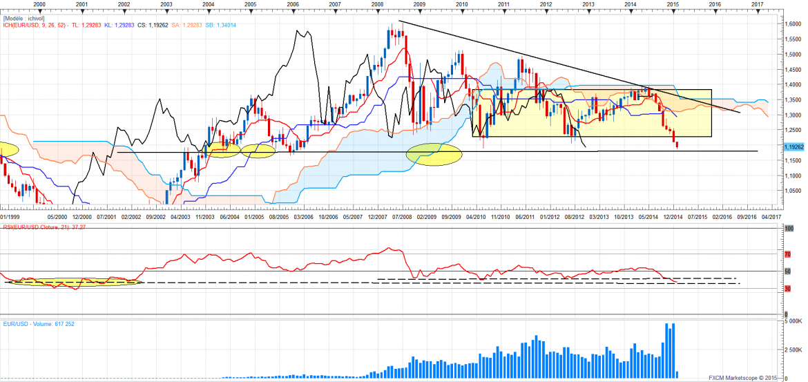 Eurusdmensuel 16