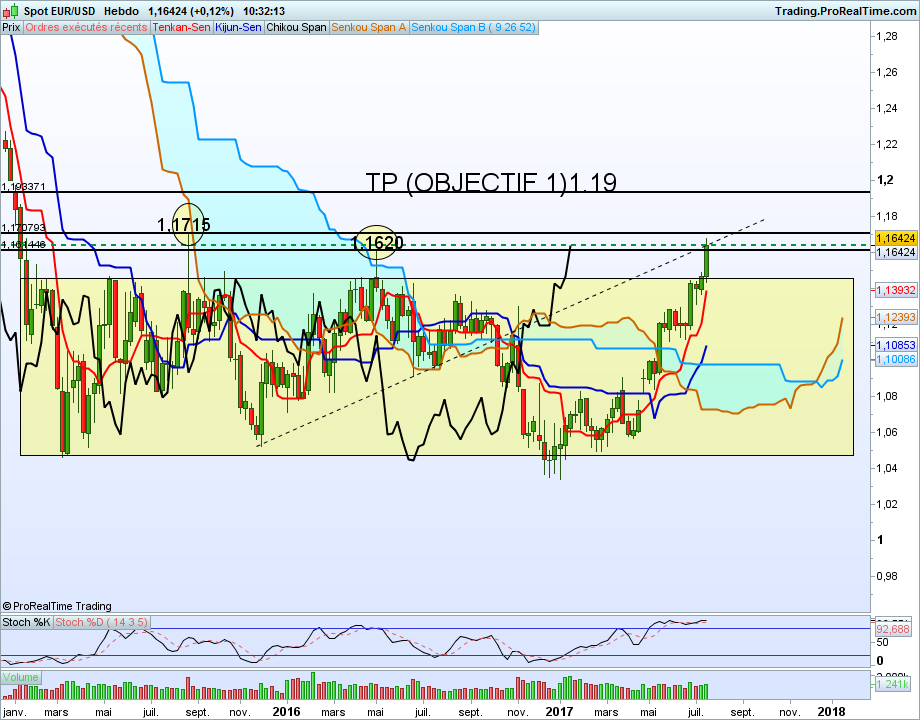 Eurusdweekly 51