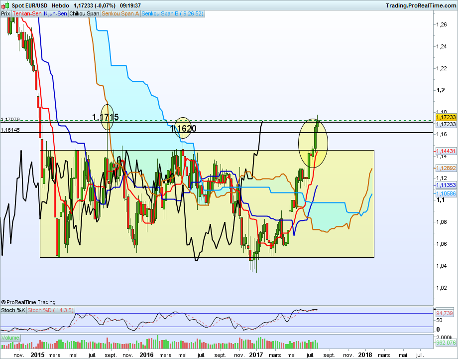 Eurusdweekly 52