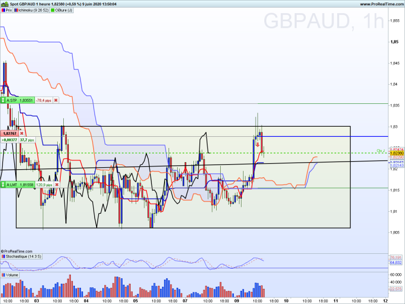 Gbpaud 1 heure