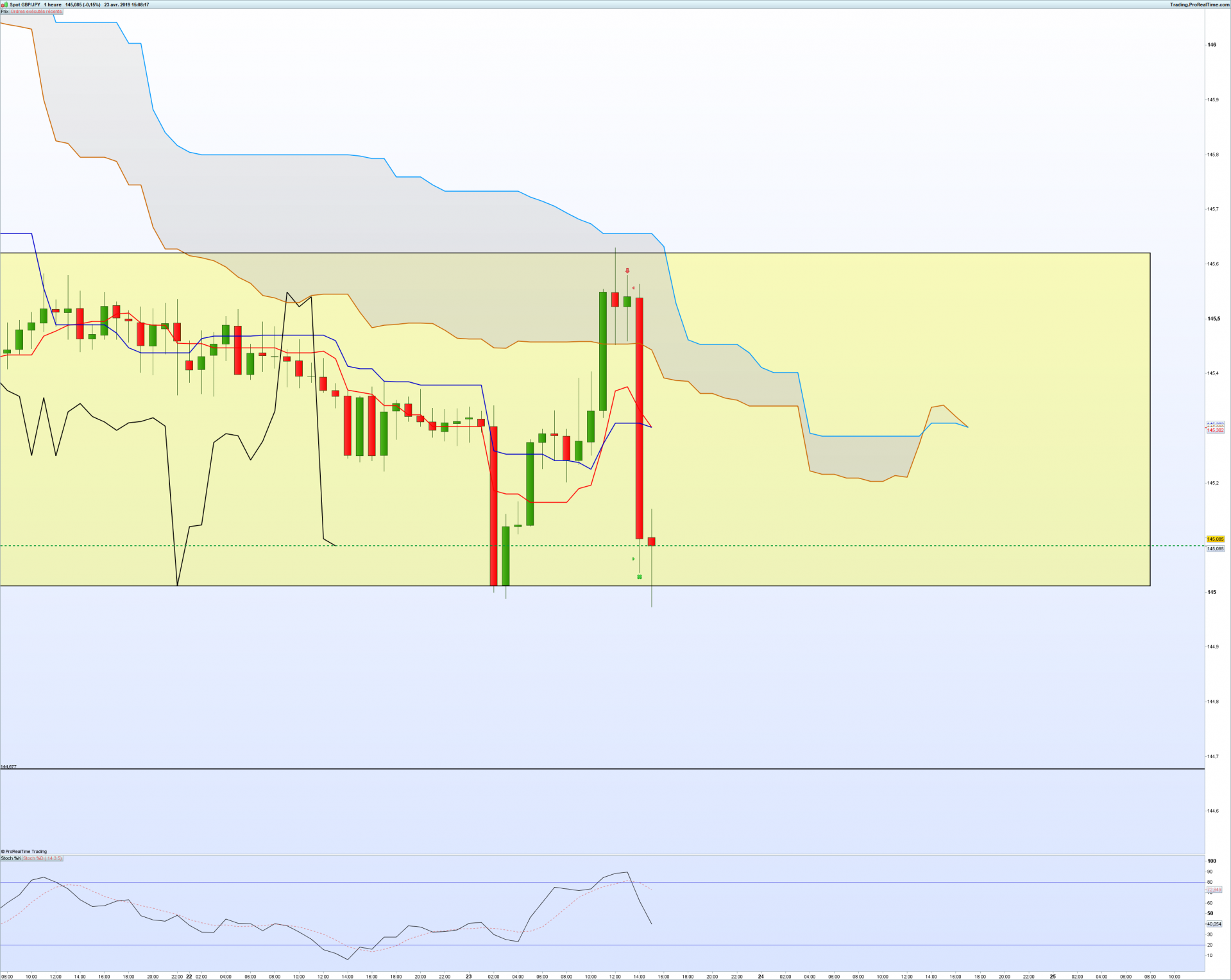 Gbpjpy 1 heure 2