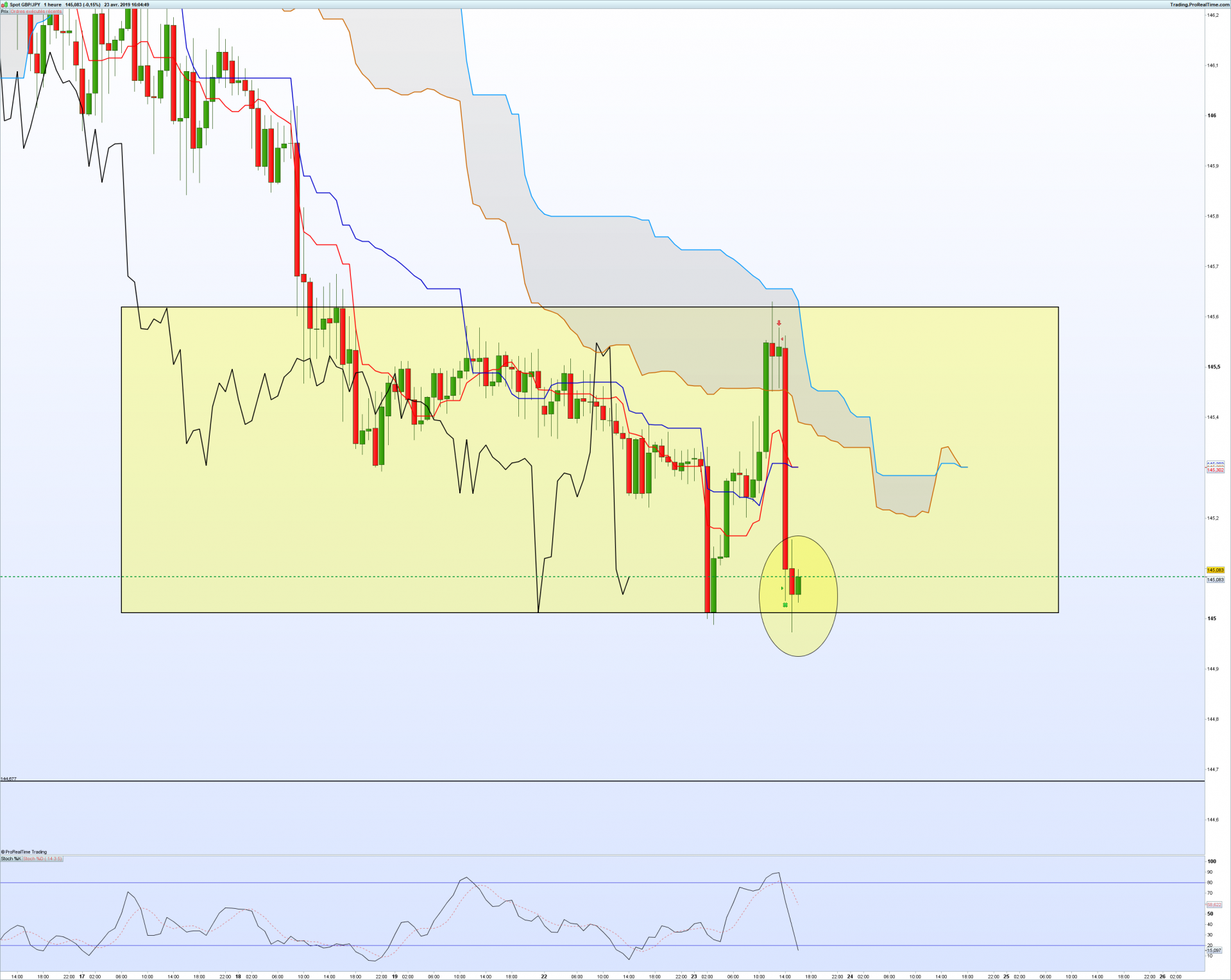 Gbpjpy 1 heure rebond