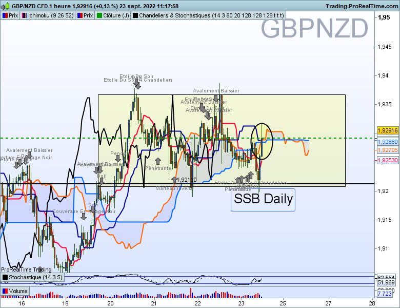 Gbpnzd 1 heure