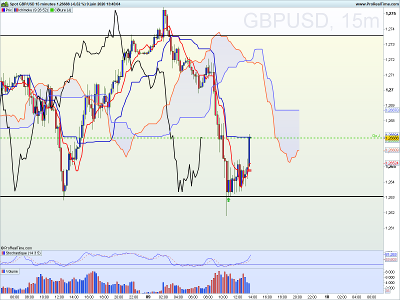 Gbpusd 15 minutes