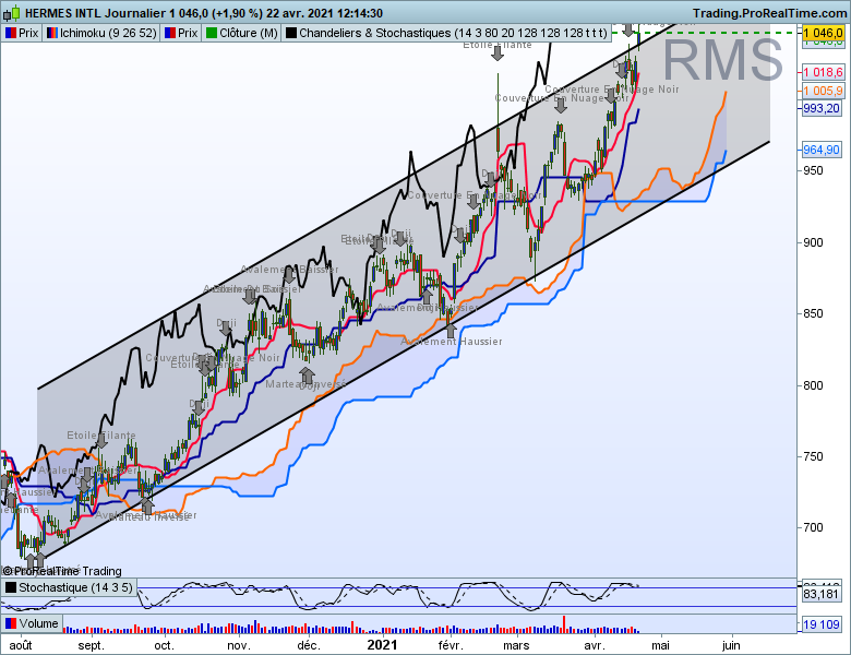 Hermes daily on relie tout