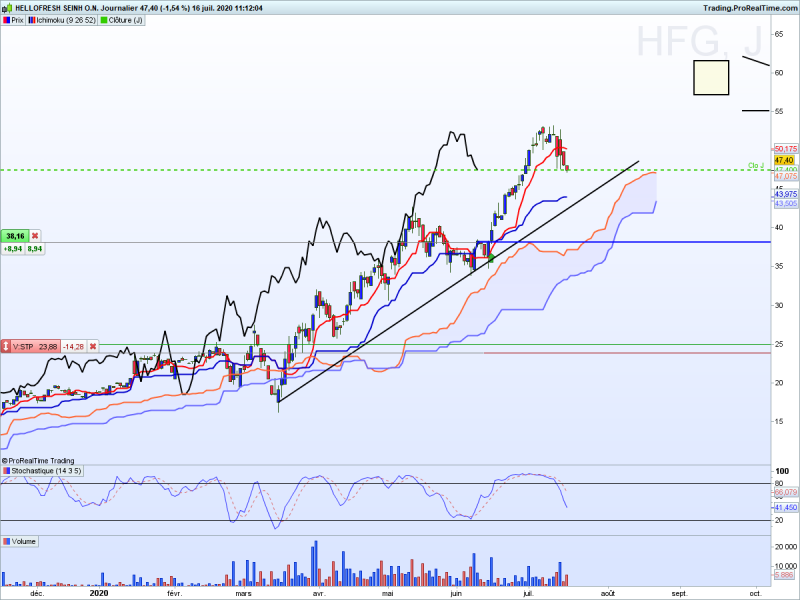 action hellofresh ichimoku