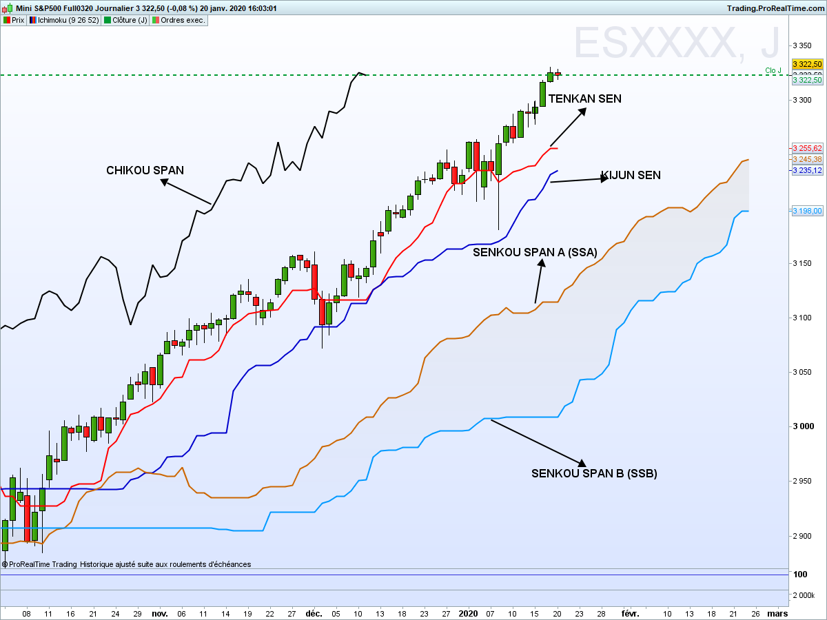 Ichimoku