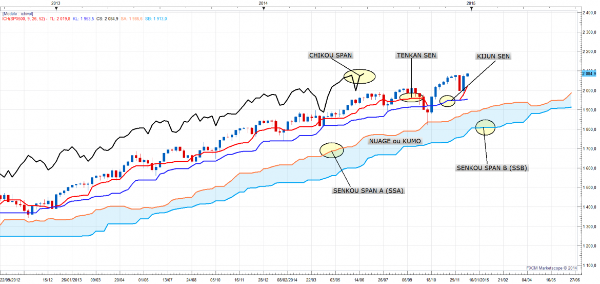 Ichimokunomdesdroites