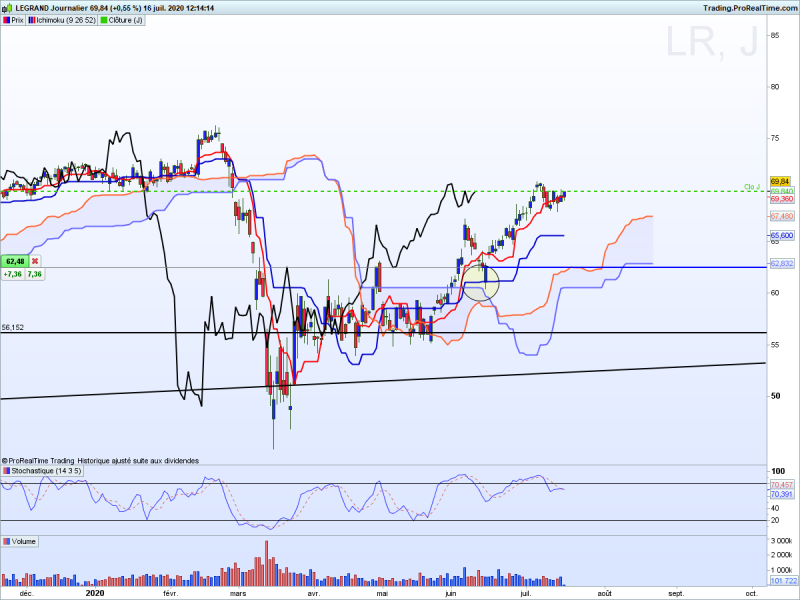 action legrand ichimoku