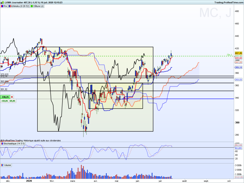 action LVMH ichimoku