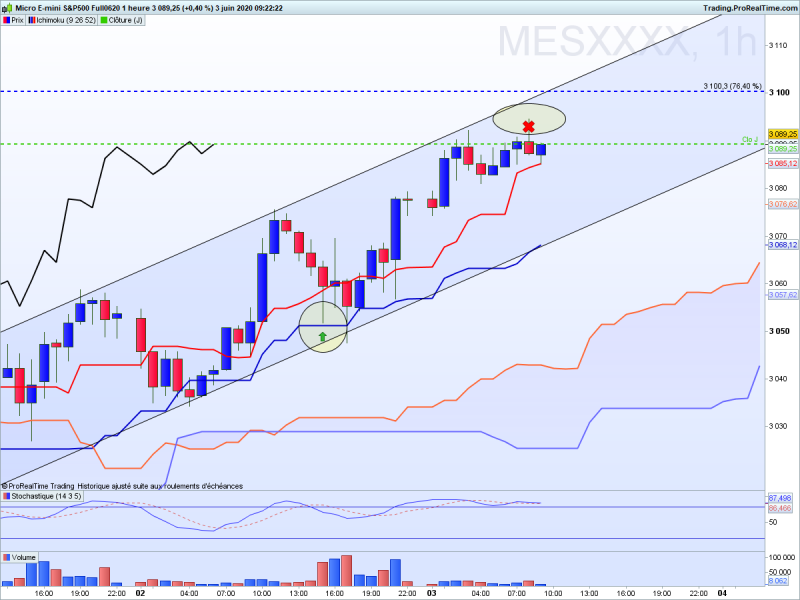 SP500 ichimoku H1