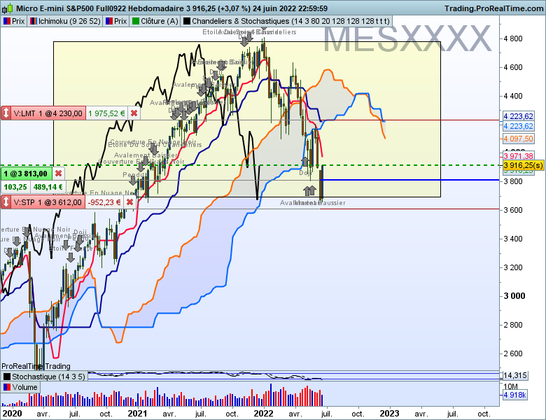 Ichimoku sp500 hebdo