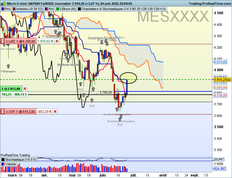 Graphique ichimoku SP daily