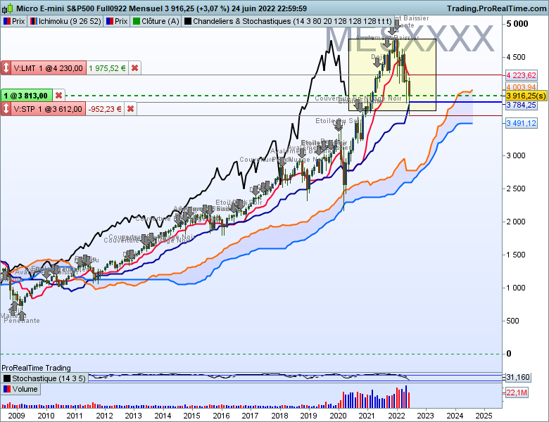 ichimoku sp500 mensuel