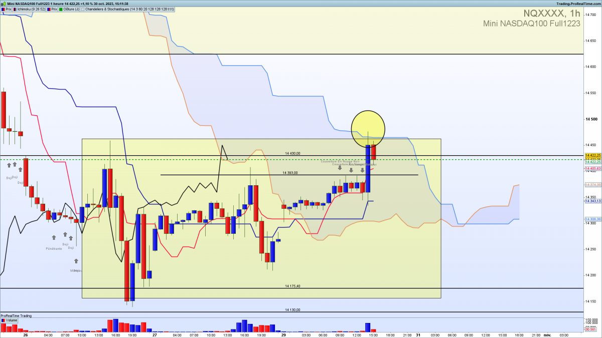 nasdaq range ichimoku