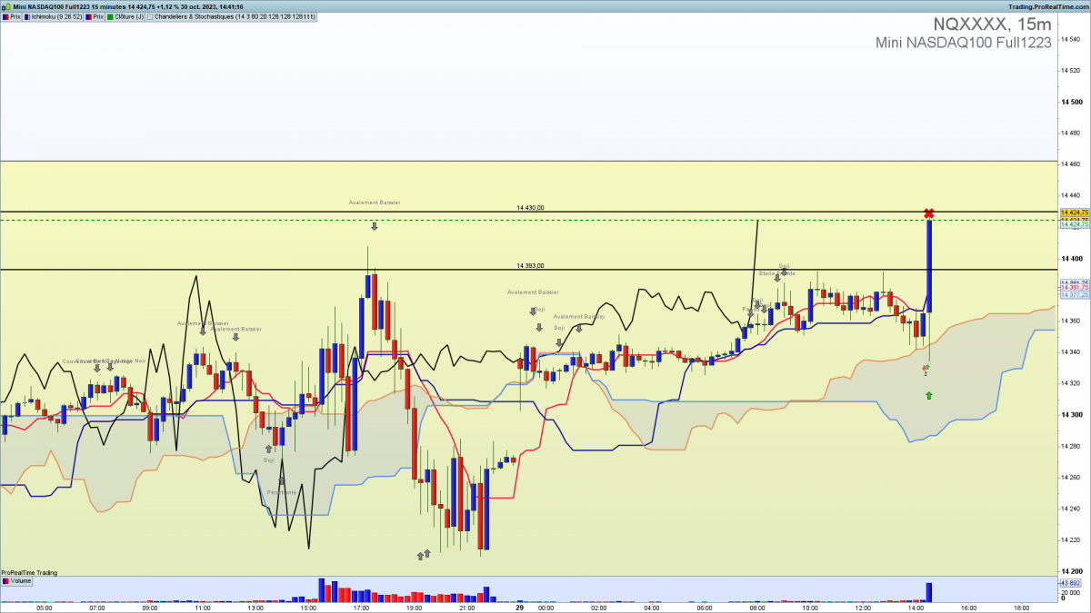 Nasdaq ichimoku