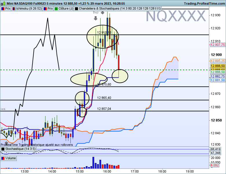 Nasdaq en 5 minutes