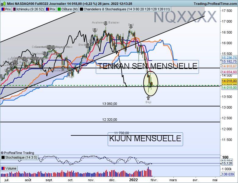 Ichimoku nasdaq journalier