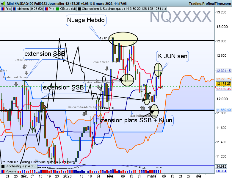 Nasdaq daily Ichimoku