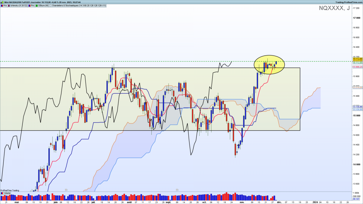 Ichimoku Nasdaq future