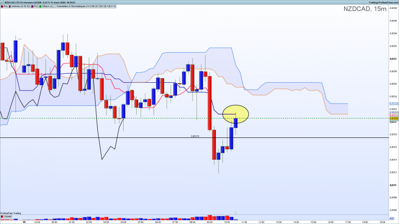 Nzdcad 15 minutes ichimoku