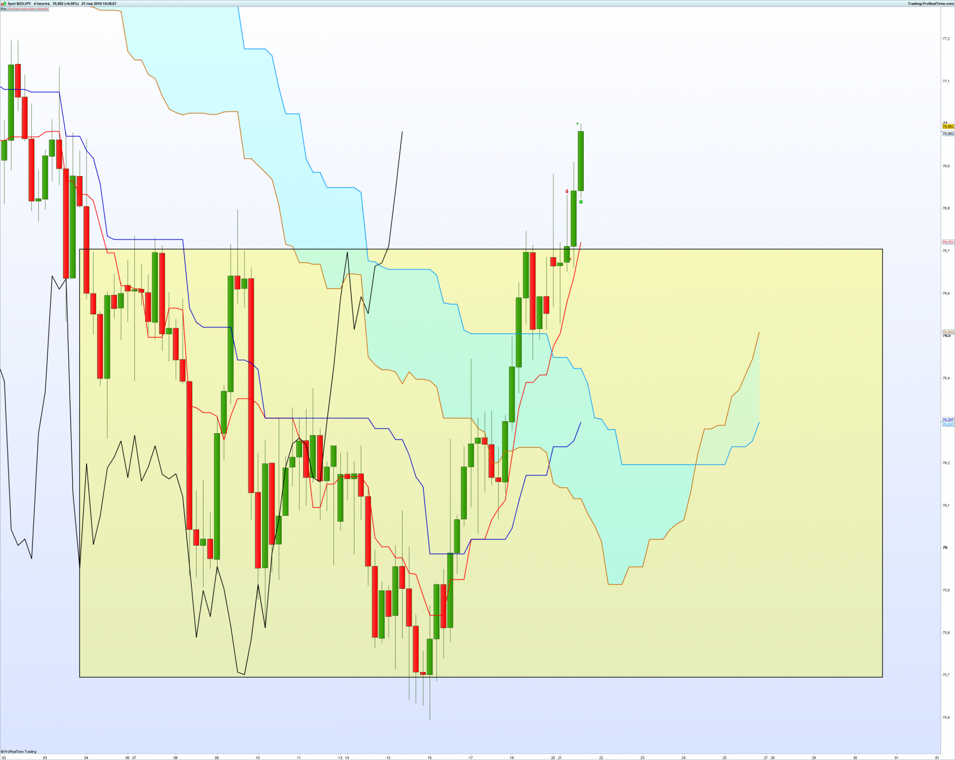 Nzdjpy 4 heures