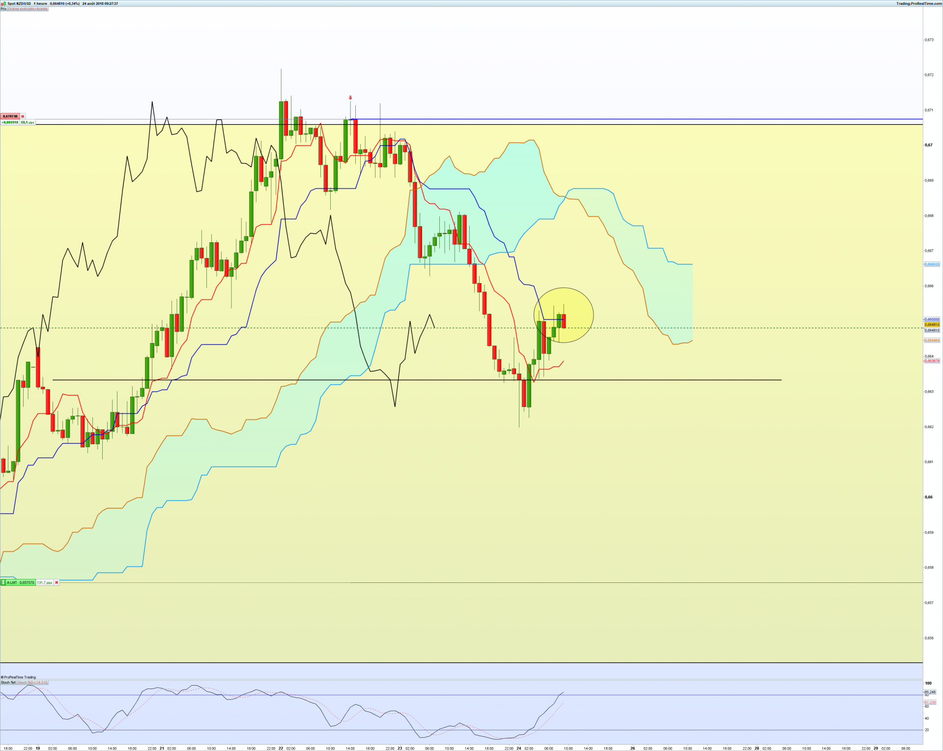 Nzdusd 1 heure